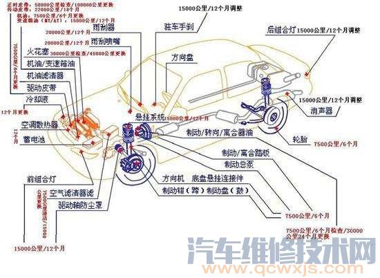 【史上最全汽车零部件的更换周期】图2