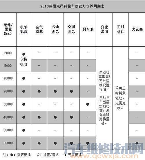 【史上最全汽车零部件的更换周期】图4