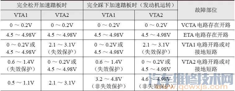 【霍尔式节气门位置传感器结构原理与检测方法】图3