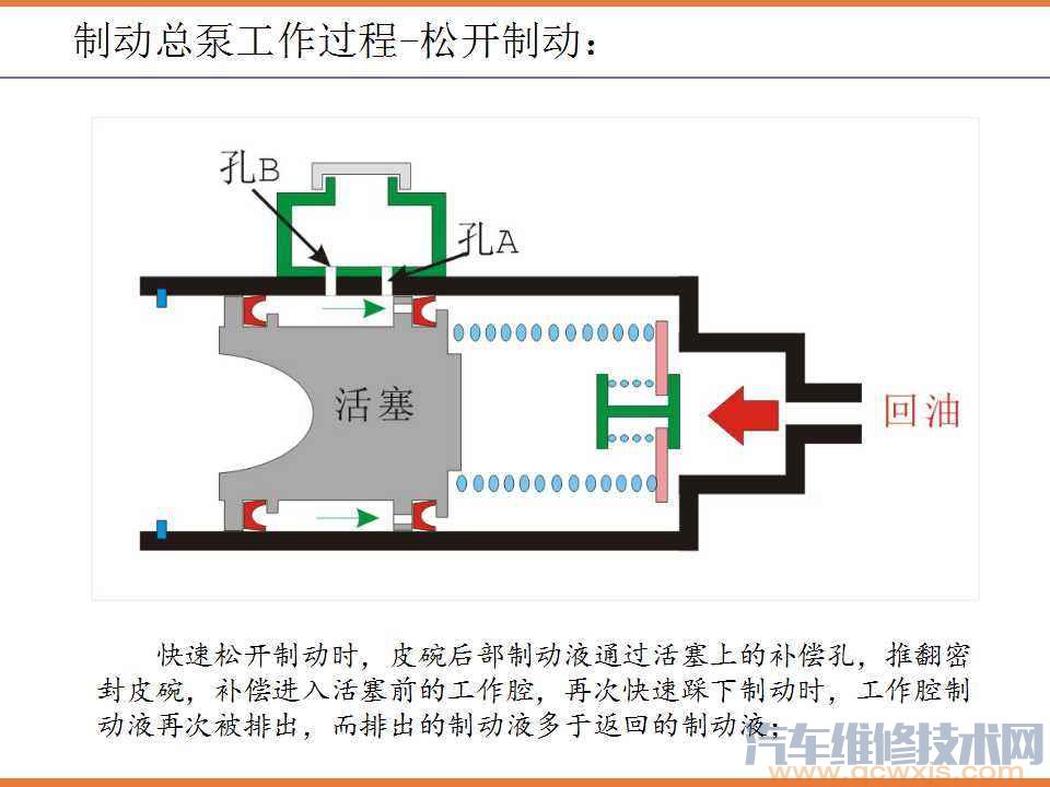 【制动总泵的拆解、检修、安装调整】图2