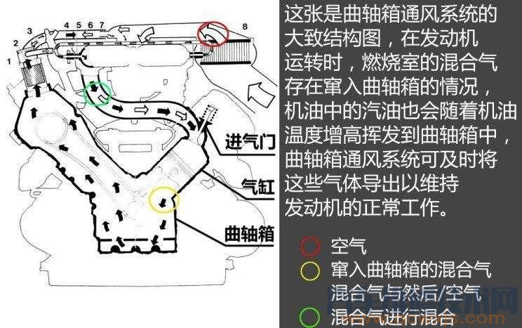 曲轴箱窜气量多少正常 曲轴箱窜气量标准