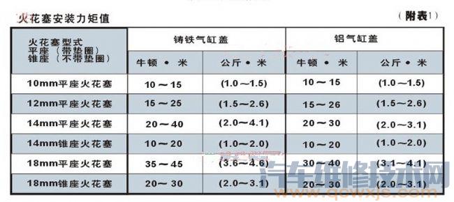 火花塞安装扭矩 火花塞扭力对照表