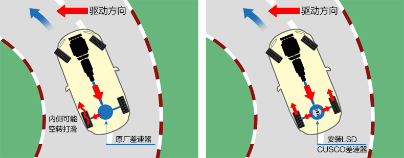 【限滑差速器的作用】图2