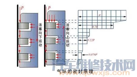 活塞环的种类区分和作用及工作原理（图解）