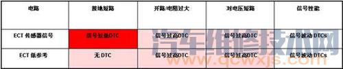 【水温传感器故障码：P0118 、P0117、P0116解析】图3