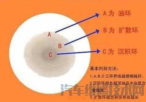 用机油试纸试验测试发动机机油品质