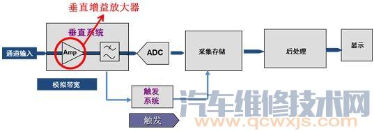 【点火示波器的工作原理 用示波器诊断点火系故障方法】图3