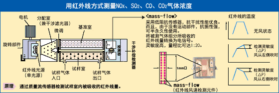 【不分光红外线废气体分析仪的构造和工作原理及检测方法】图3