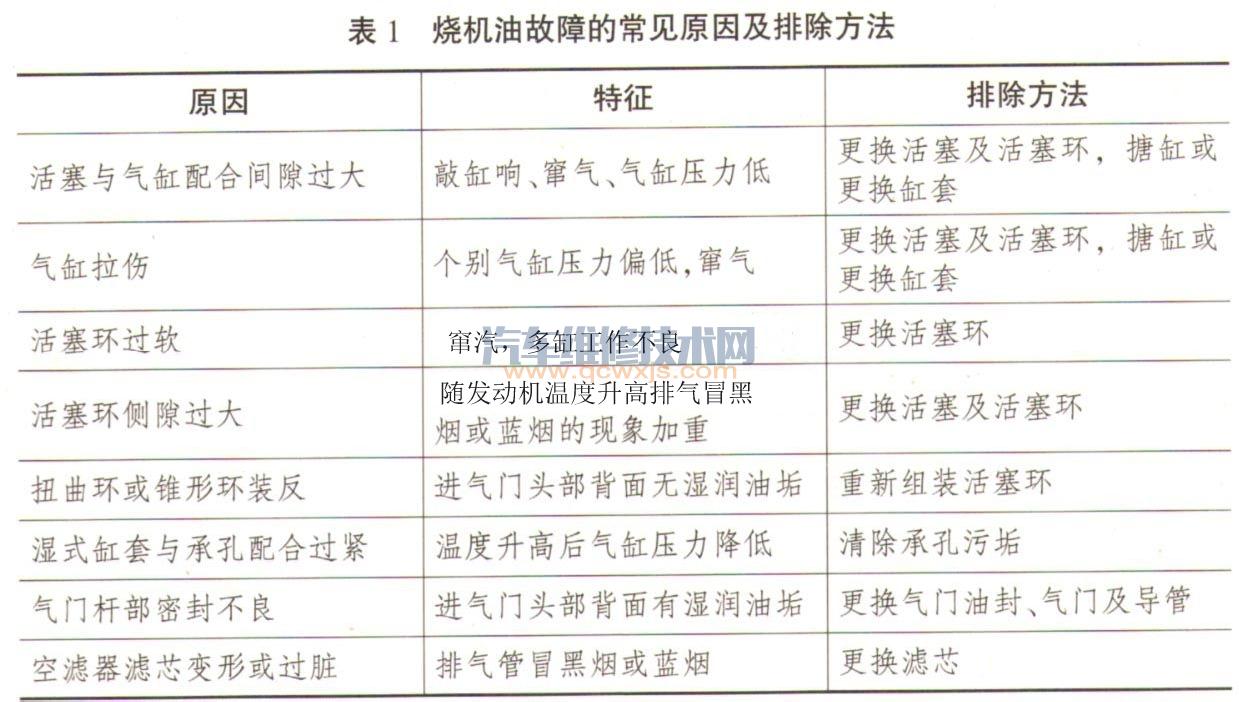 【发动机烧机油故障排除方法 发动机烧机油的故障诊断流程】图4