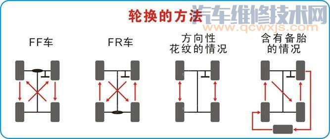 【轮胎多久换位，怎样轮胎换位？前后轮胎交叉互换方法（图解）】图2