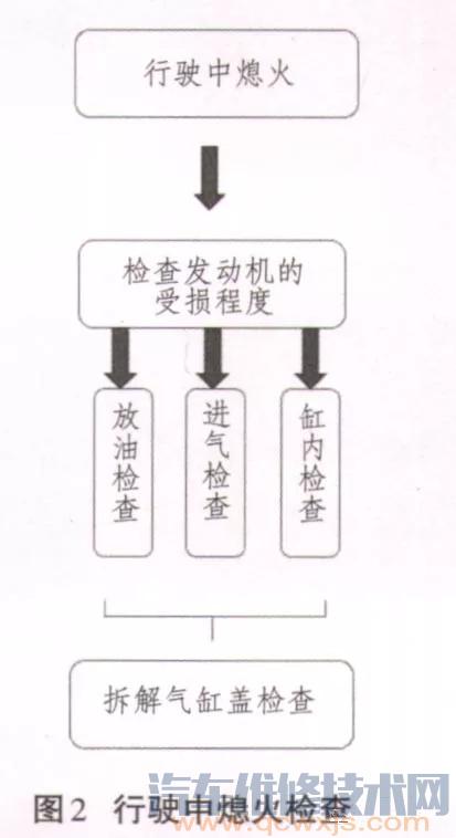 【汽车涉水后的维修流程和检查方法】图3