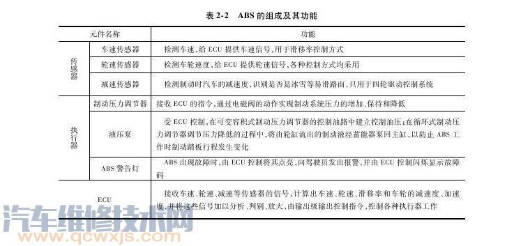 【ABS的组成构造与工作原理】图2