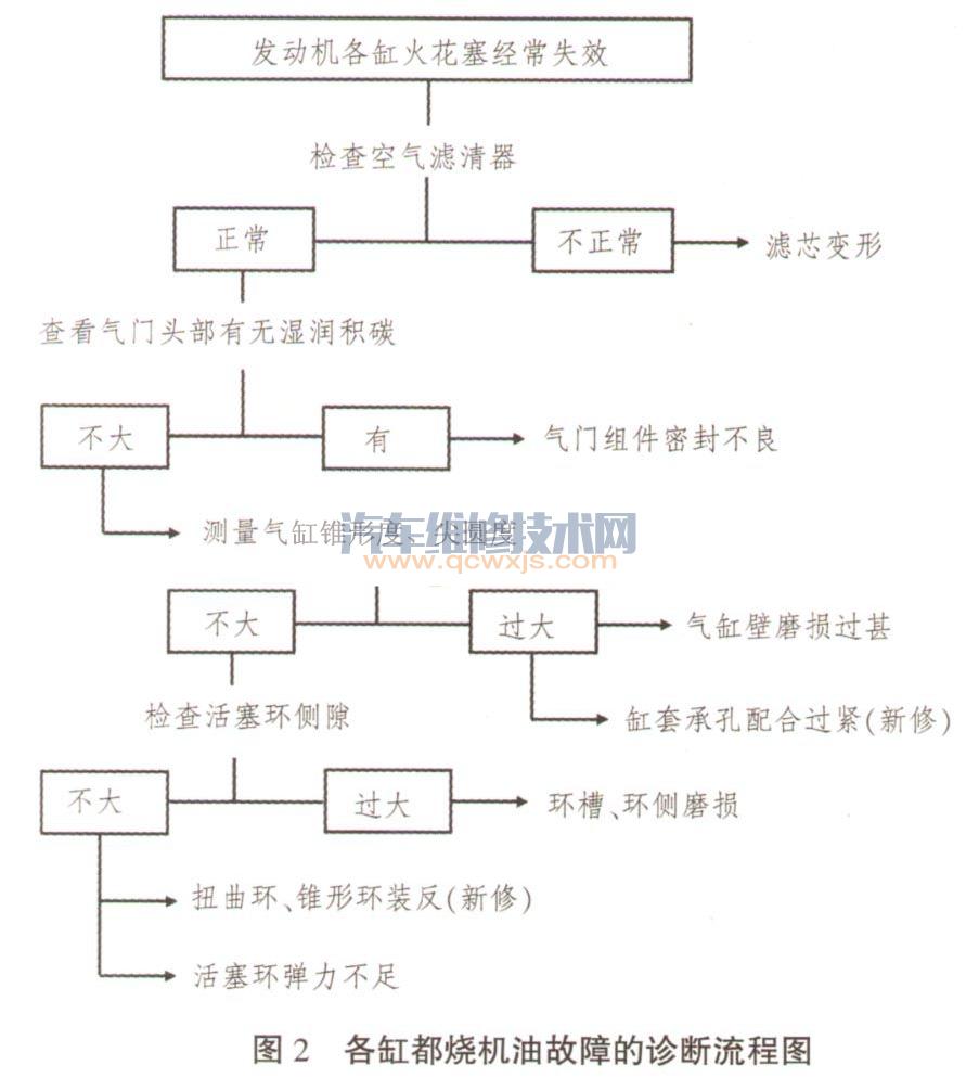 【发动机烧机油故障排除方法 发动机烧机油的故障诊断流程】图3