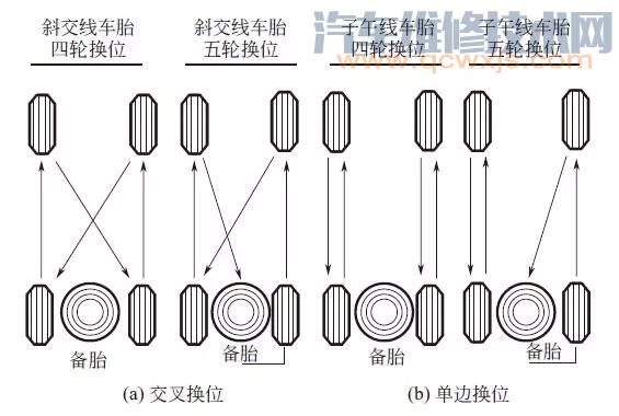 【轮胎多久换位，怎样轮胎换位？前后轮胎交叉互换方法（图解）】图4