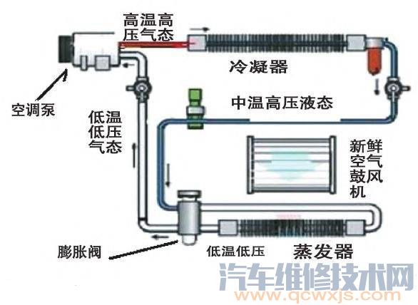 汽车空调高压管很烫手（热）正常吗？