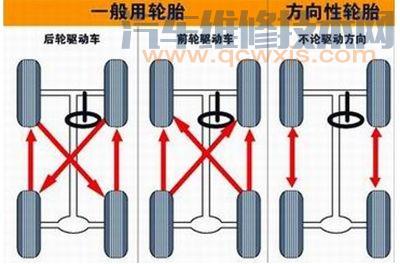 【轮胎多久换位，怎样轮胎换位？前后轮胎交叉互换方法（图解）】图1