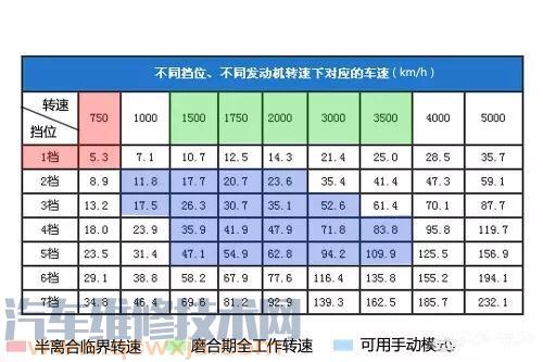 【开车发动机多少转速最省油】图3