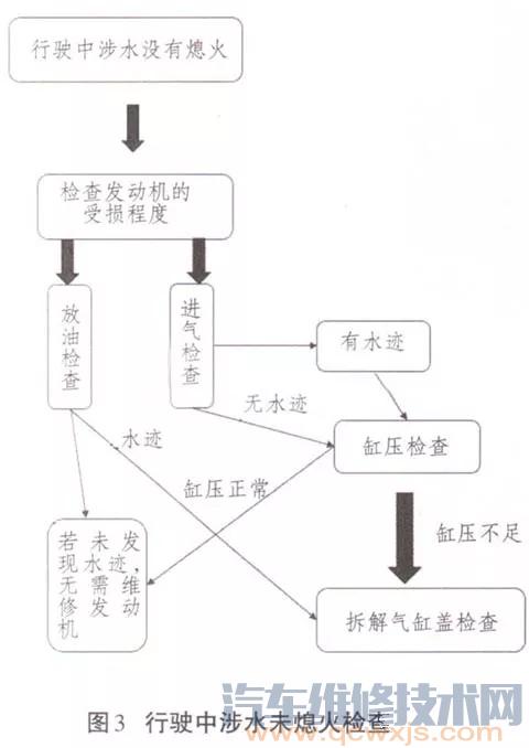 【汽车涉水后的维修流程和检查方法】图4