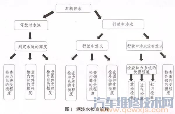 【汽车涉水后的维修流程和检查方法】图2