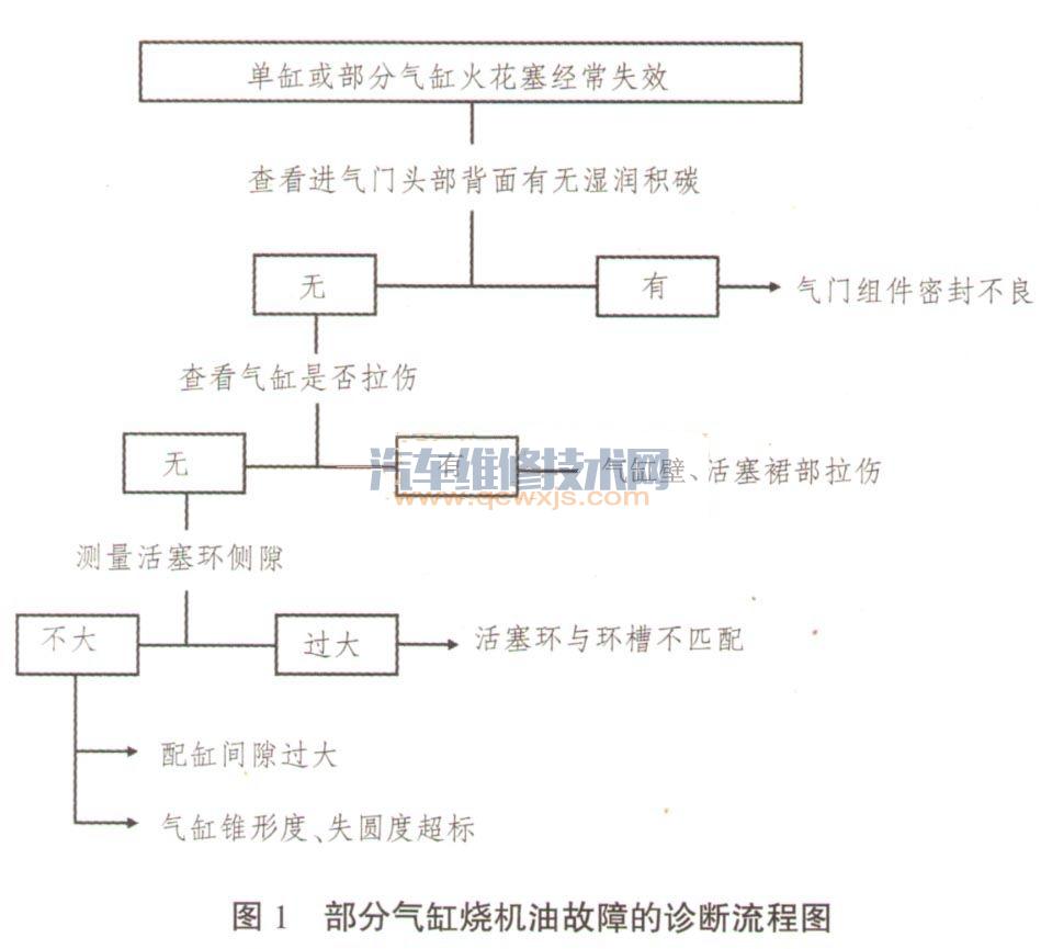 【发动机烧机油故障排除方法 发动机烧机油的故障诊断流程】图2