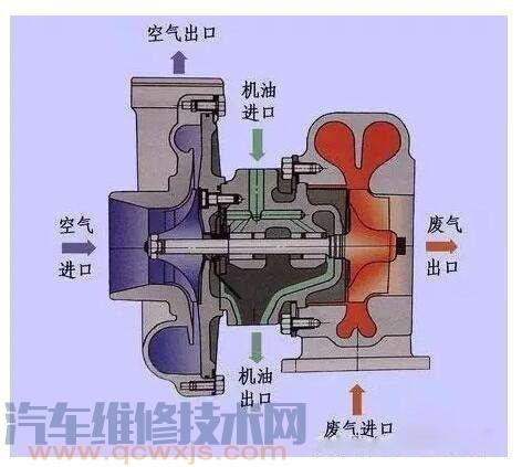 【涡轮增压车使用五大忌 涡轮增压器使用注意事项】图2