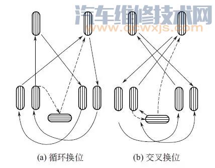 【轮胎多久换位，怎样轮胎换位？前后轮胎交叉互换方法（图解）】图3