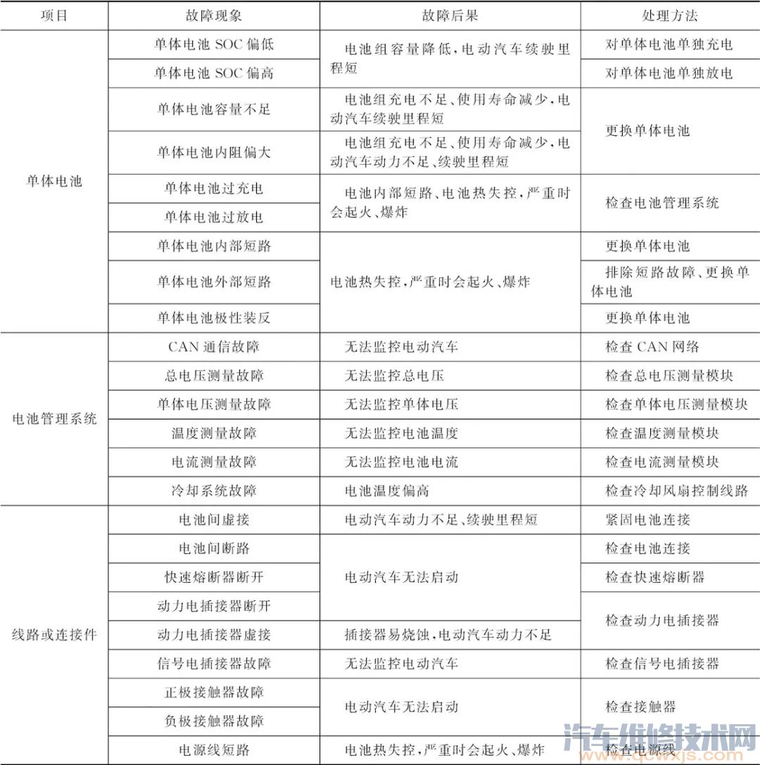 【电动汽车动力电池系统故障处理方法】图2