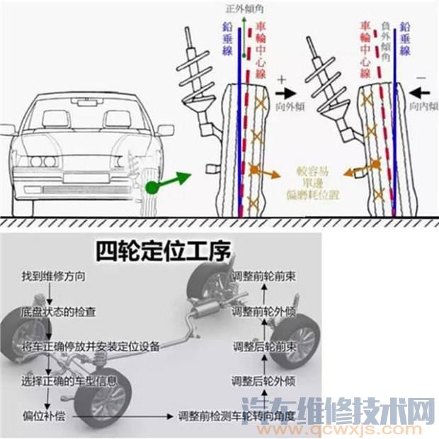 【四轮定位的调整参数有哪些？四轮定位各参数调整（图解）】图2