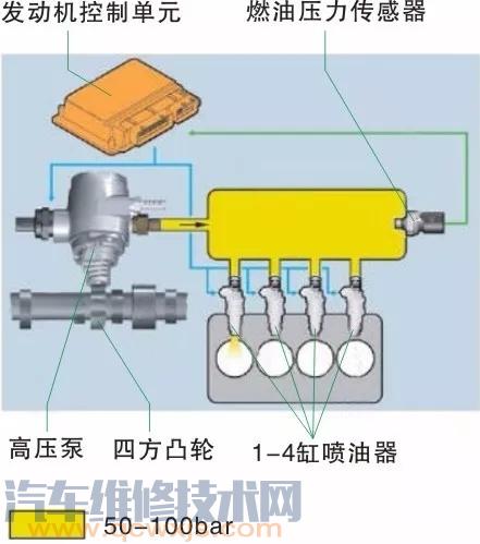 【缸内直喷高压燃油系统的组成】图2