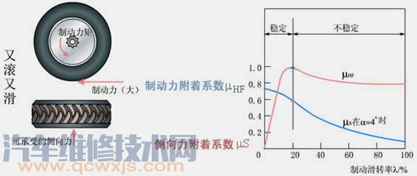 【汽车ABS的工作原理（图解）】图2