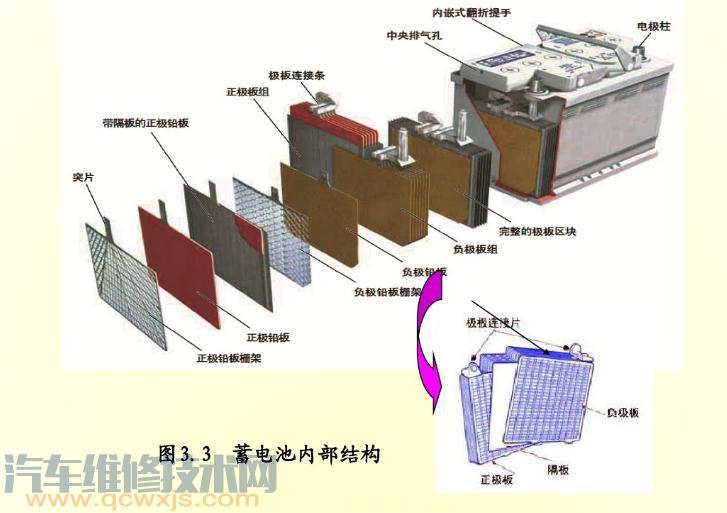 【汽车普通蓄电池的构造（图解）】图2