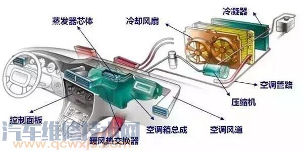 汽车冷凝器的工作原理（图解）