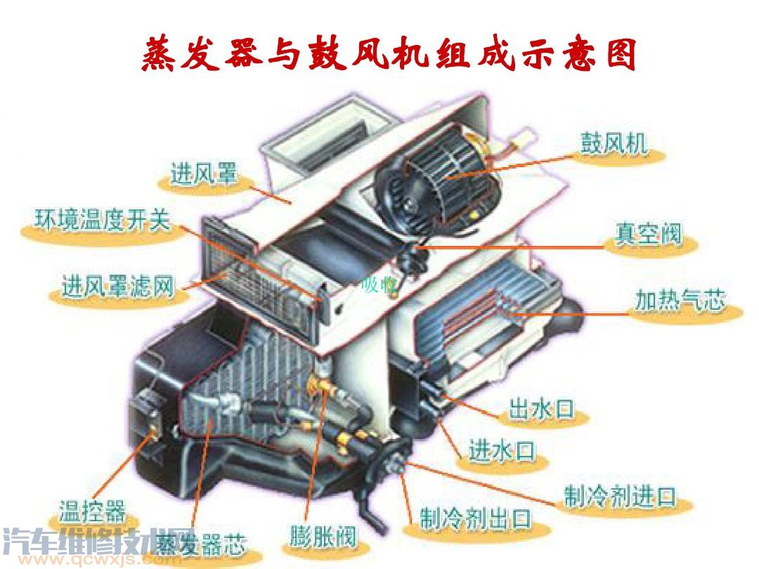 【汽车蒸发箱构造类型与工作原理】图4