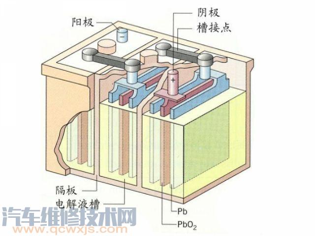 【汽车普通蓄电池的构造（图解）】图4