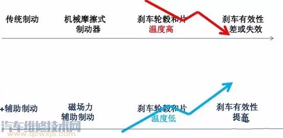 【电涡流缓速器的构造和工作原理（图解）】图3