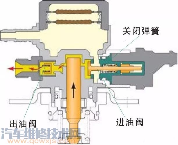 【汽车高压燃油泵的作用和工作原理】图4