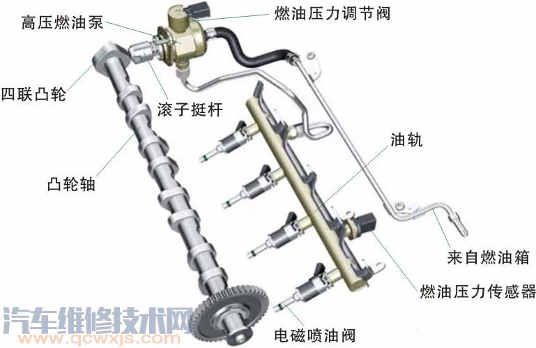 【缸内直喷高压燃油系统的组成】图1