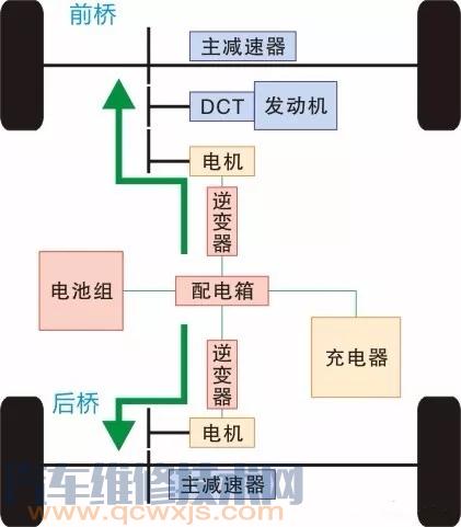 【比亚迪宋DM双模混动全时电四驱构造与原理】图2