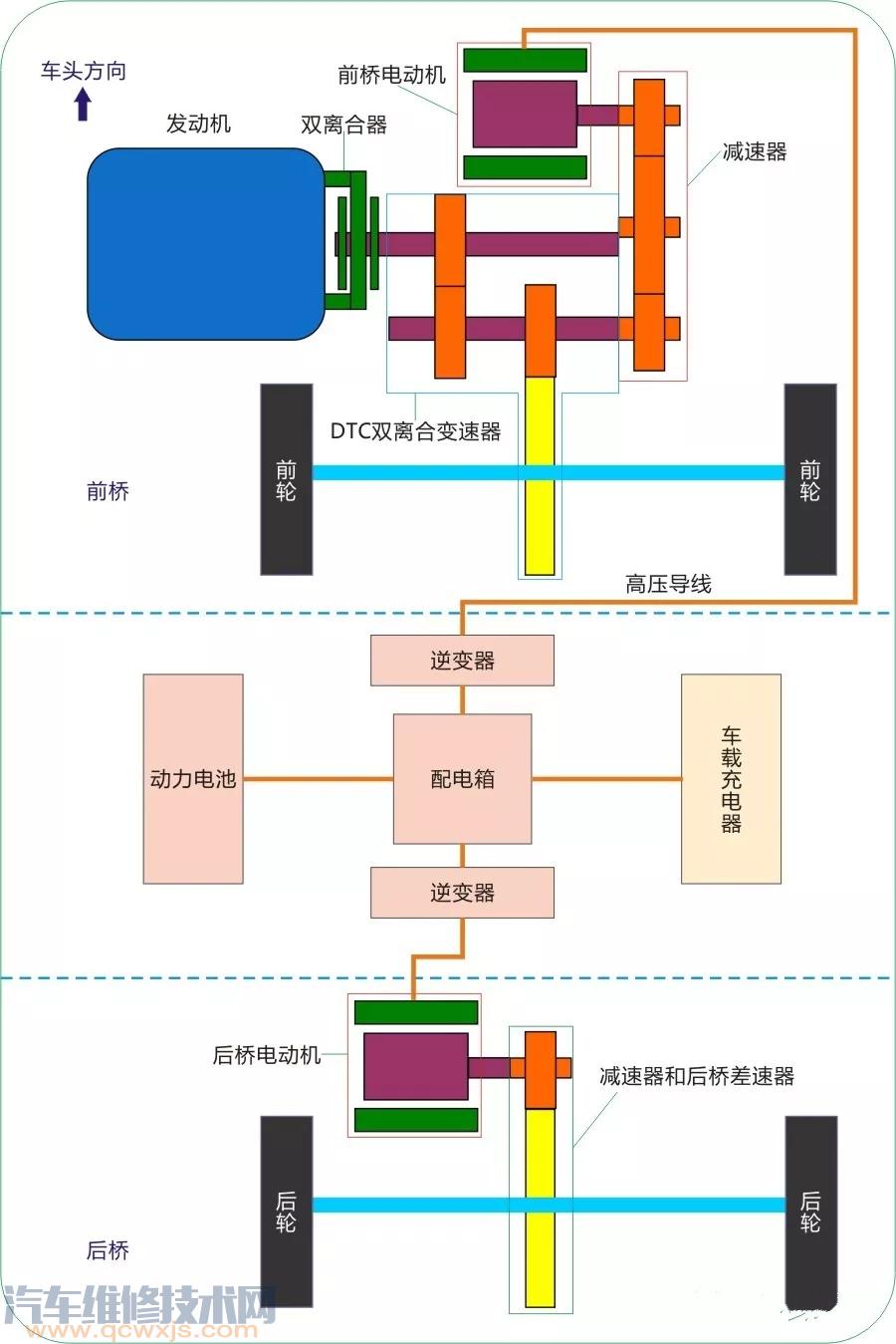 比亚迪宋DM双模混动全时电四驱构造与原理