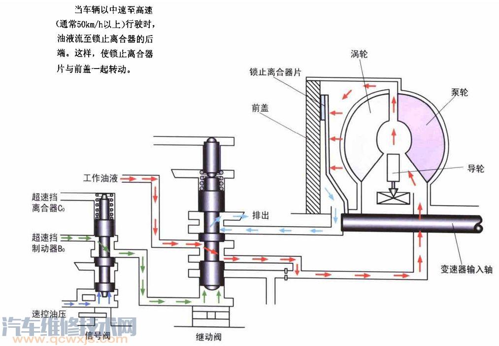 【自动变速器的组成结构】图4