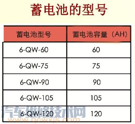 【汽车蓄电池的型号参数及类型查看方法（附对照表）】图3