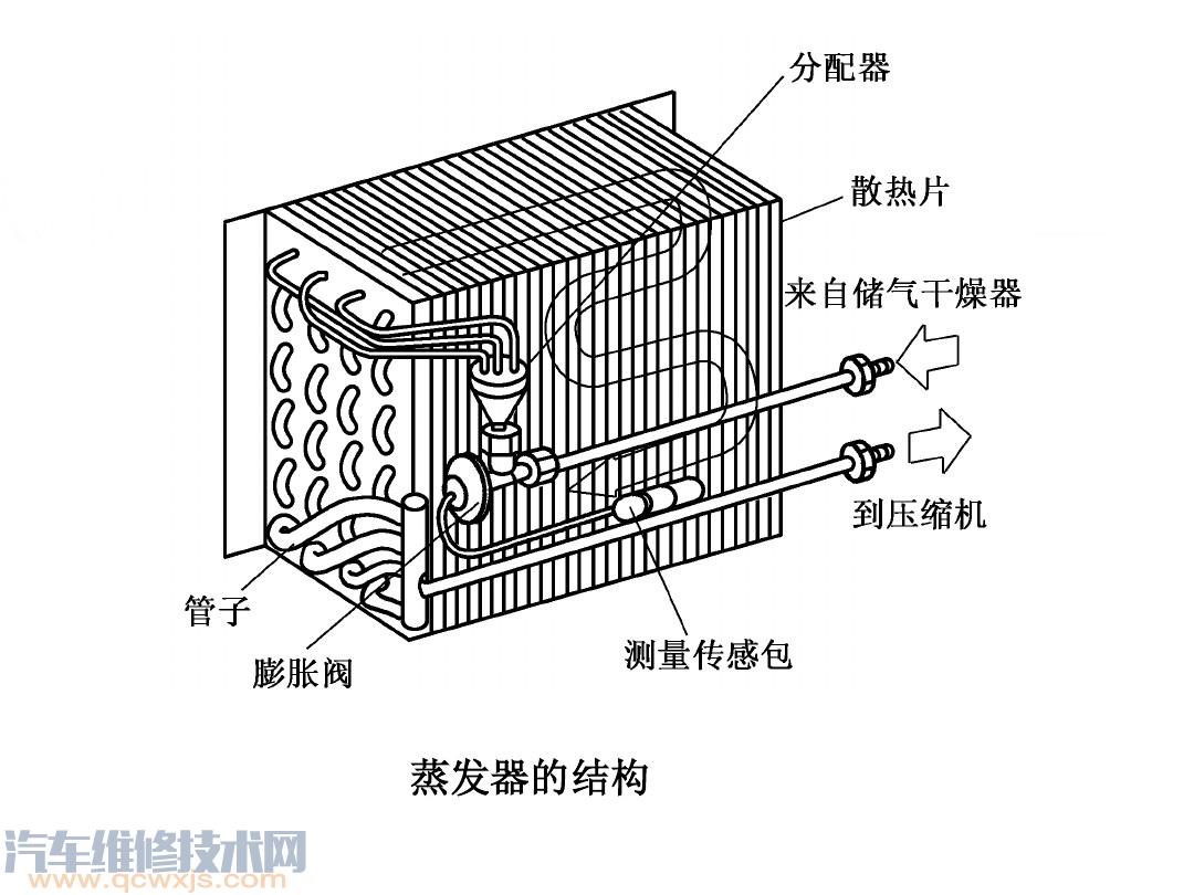 【汽车蒸发箱构造类型与工作原理】图3