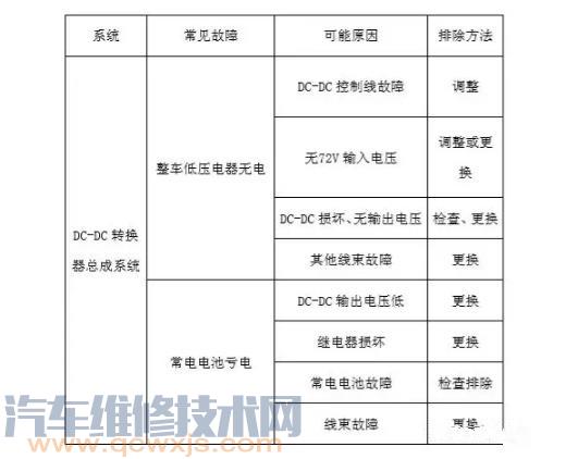 【知豆纯电动汽车DC-DC转换器的拆装与常见故障】图4