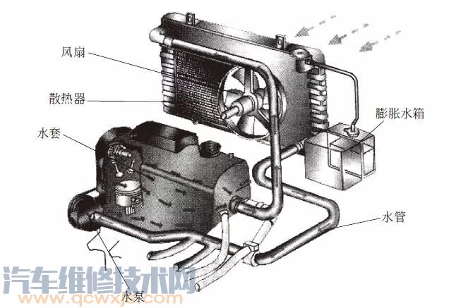 【汽车冷却系统的类型与构造组成】图3