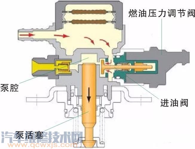 【汽车高压燃油泵的作用和工作原理】图2