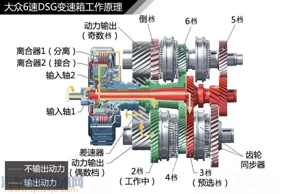 【DSG双离合自动变速器结构与工作原理（图解）】图3