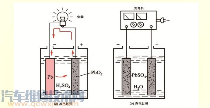 【汽车铅酸蓄电池的工作原理】图1