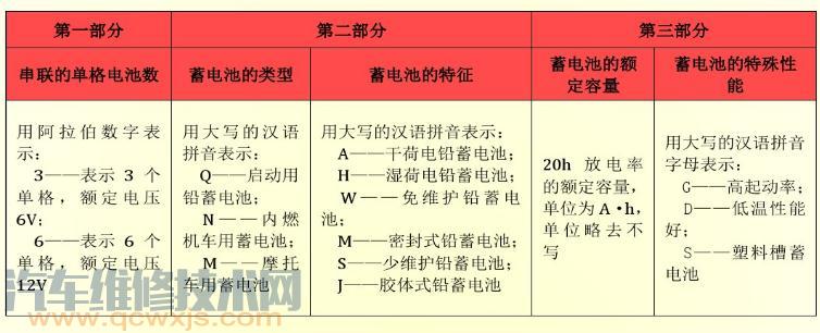 汽车蓄电池的型号参数及类型查看方法（附对照表）