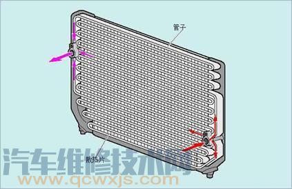 【汽车冷凝器的工作原理（图解）】图1