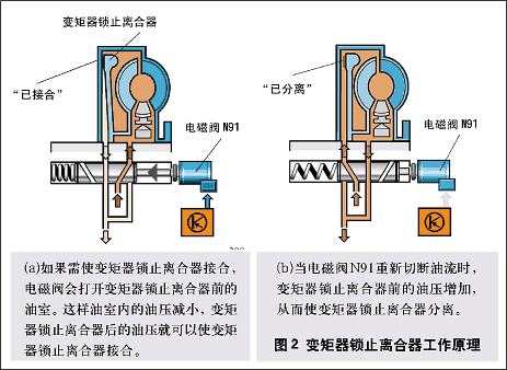 【锁止离合器的组成与工作原理】图2